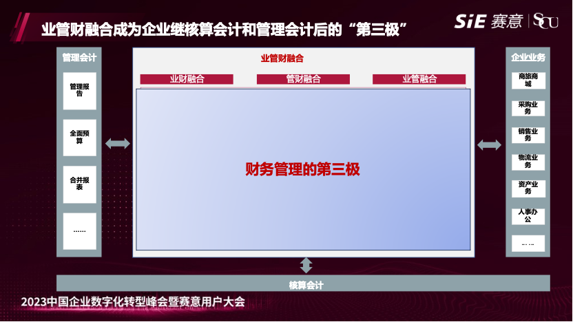 SiE業財が2023年のユーザー大会に登場、業管財融合案を発表、企業財務管理の「第三極」を作り出す